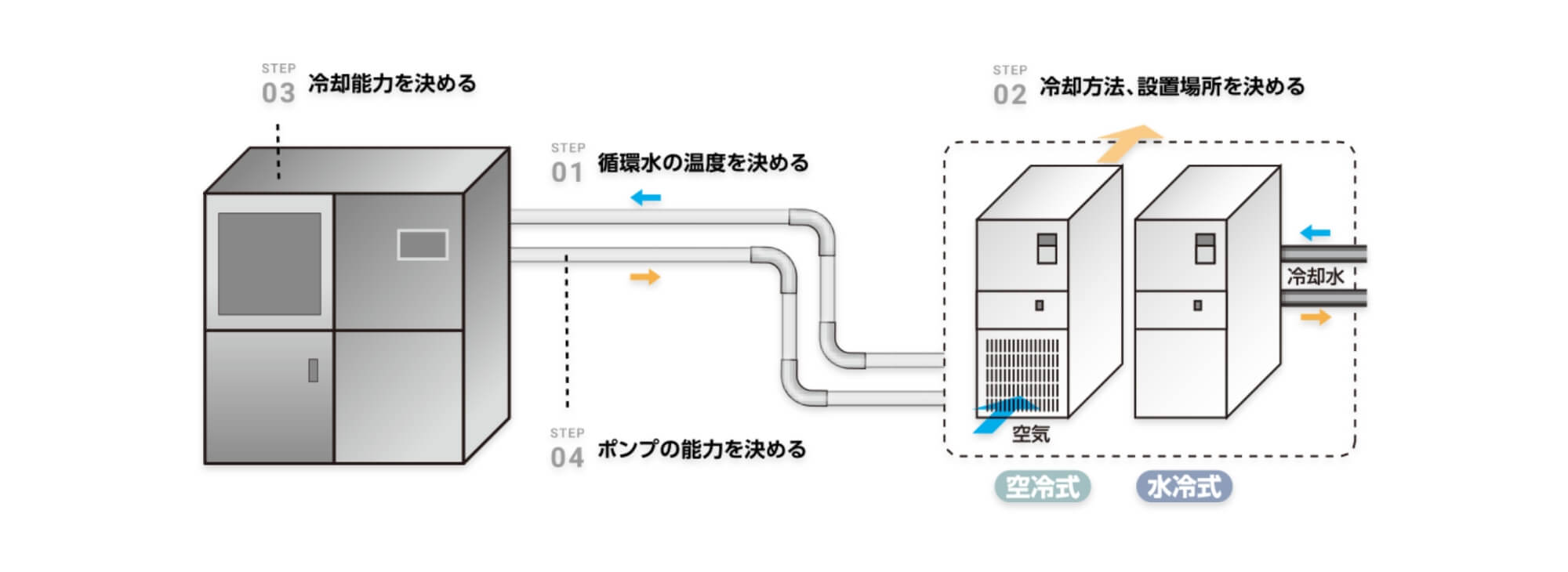 チラー選定の４つの確認・決定プロセス