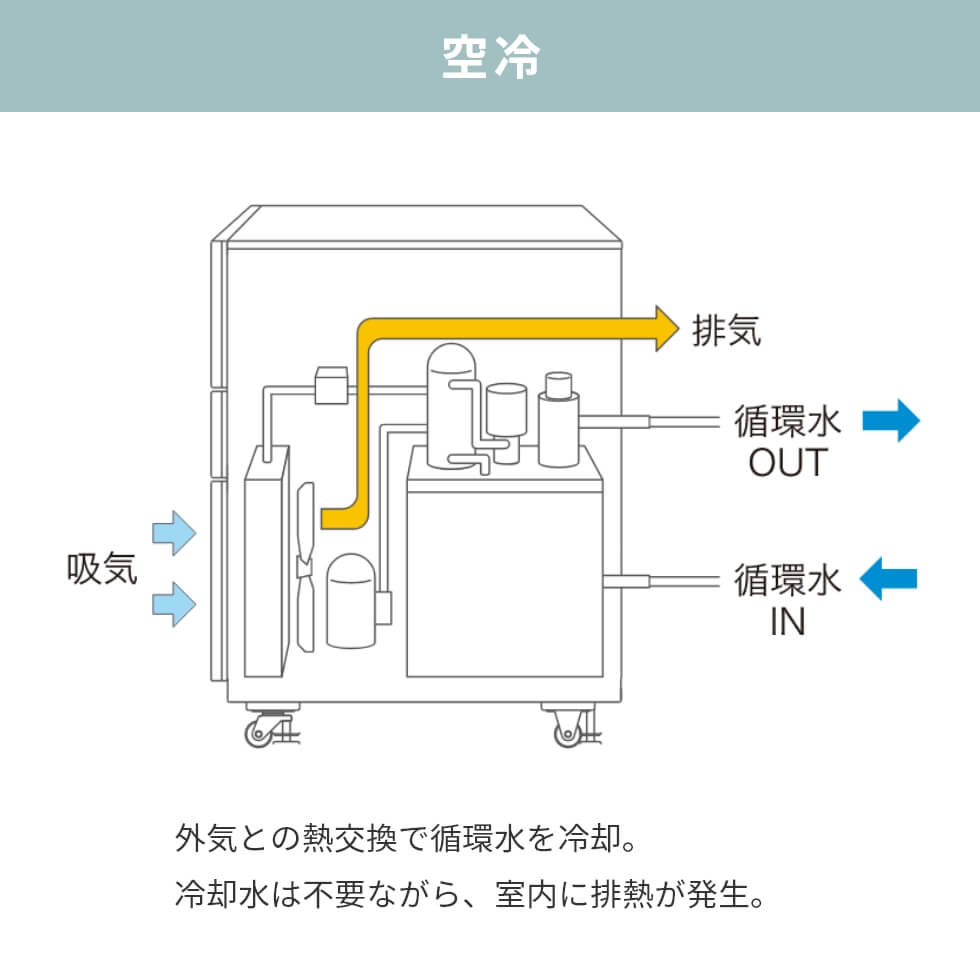 空冷：外気との熱交換で循環水を冷却。冷却水は不要ながら、室内に排熱が発生。