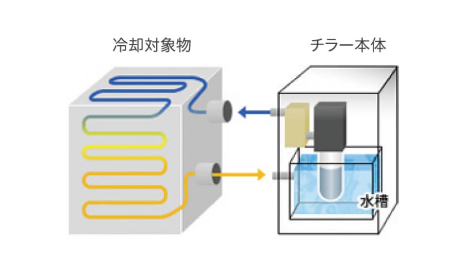 タンク内蔵チラー