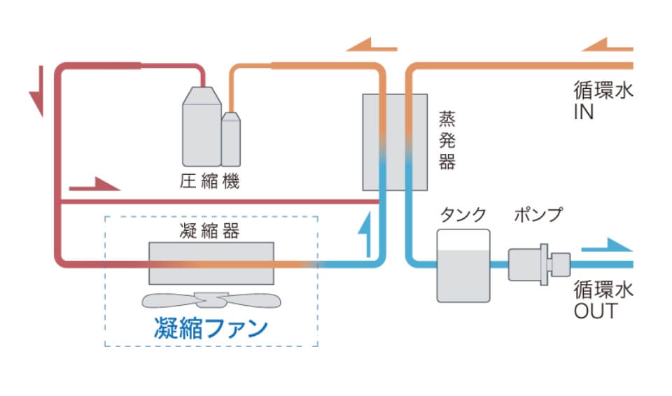 空冷式チラー