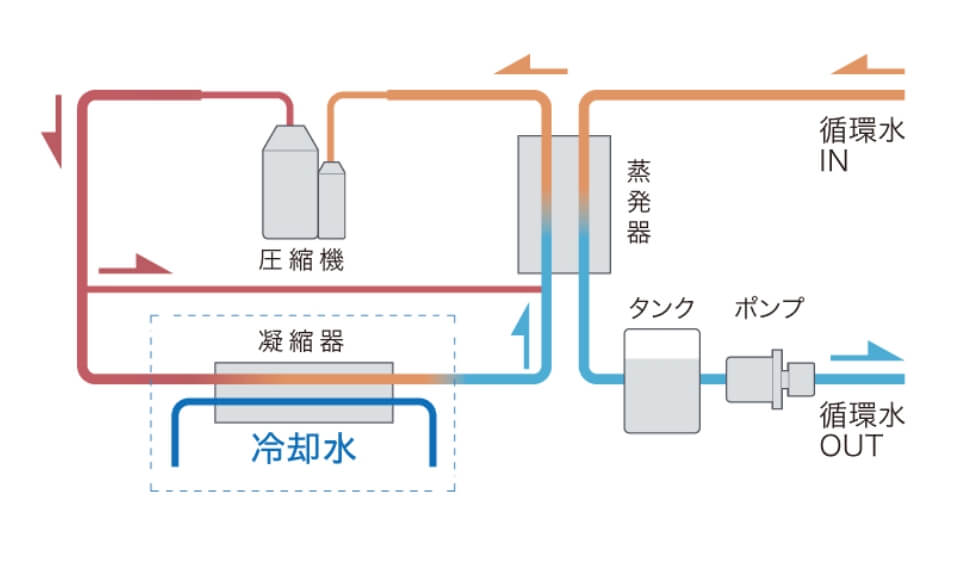 水冷式チラー
