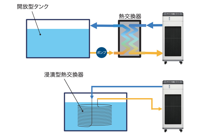 タンクなしチラー