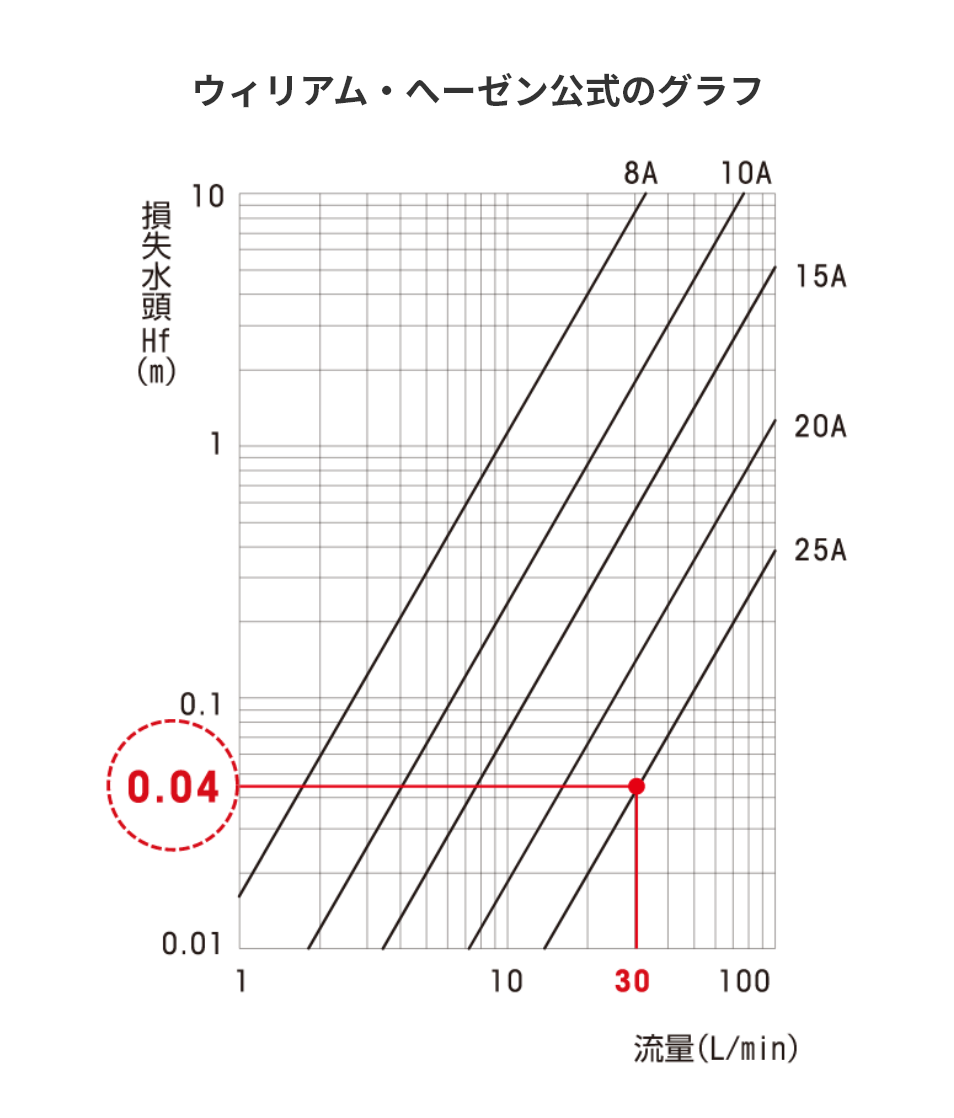 ウィリアム・へーゼン公式のグラフ