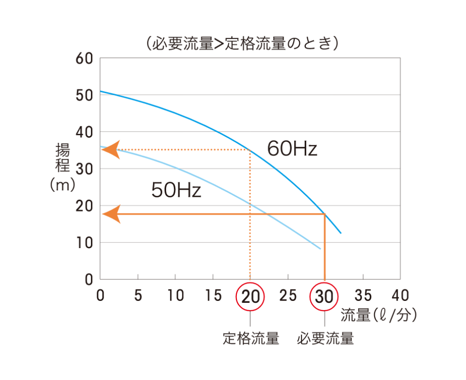 必要流入＞定格流入のときの揚程を示すグラフ